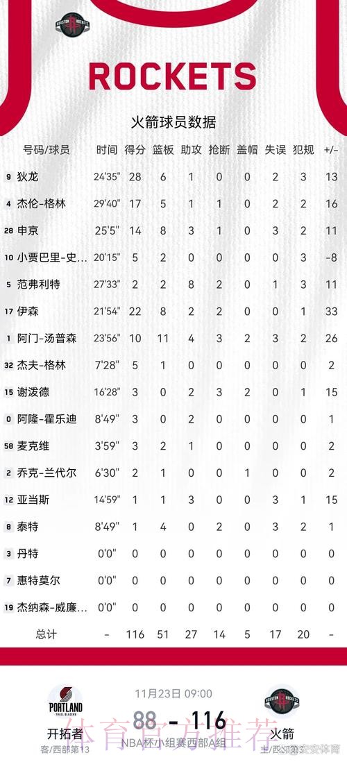 全队最高分!狄龙全场15中8、三分8中6砍下27分5篮板2助攻 全队最高分!狄龙全场15中8、三分8中6砍下27分5篮板2助攻